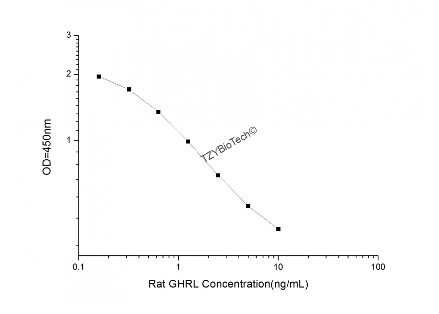 大鼠饥饿素(GHRL)酶联免疫吸附测定试剂盒