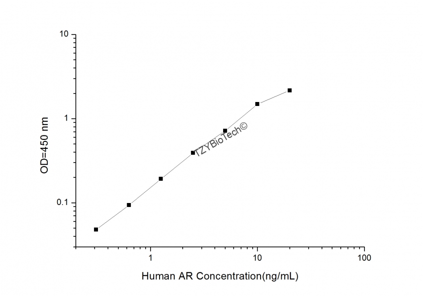 人雄激素受体(AR)酶联免疫吸附测定试剂盒