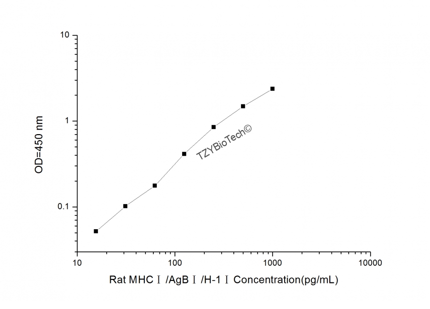 大鼠主要组织相容性复合体Ⅰ类(MHCⅠ/AgBⅠ/H-1Ⅰ)酶联免疫吸附测定试剂盒