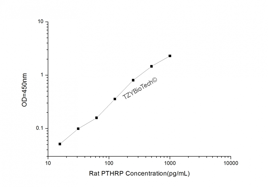 大鼠甲状旁腺激素相关蛋白(PTHRP)酶联免疫吸附测定试剂盒