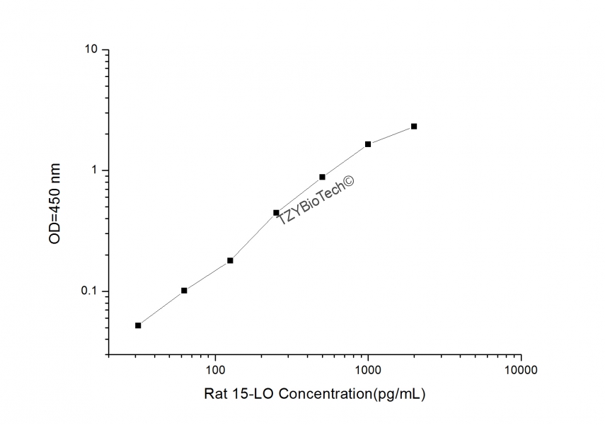 大鼠15脂加氧酶(15-LO)酶联免疫吸附测定试剂盒