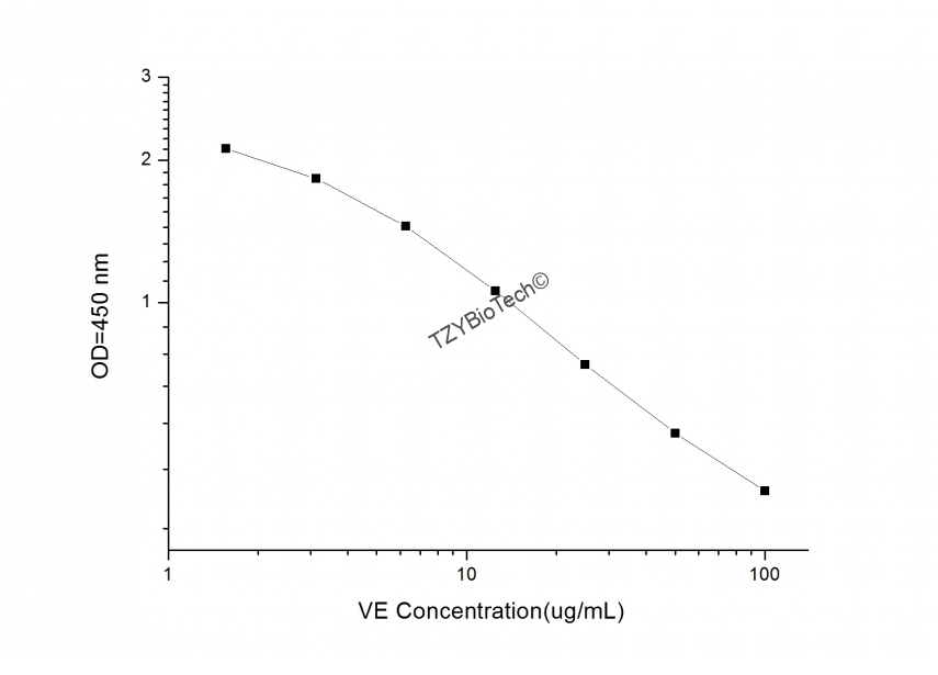维生素E(VE)酶联免疫吸附测定试剂盒